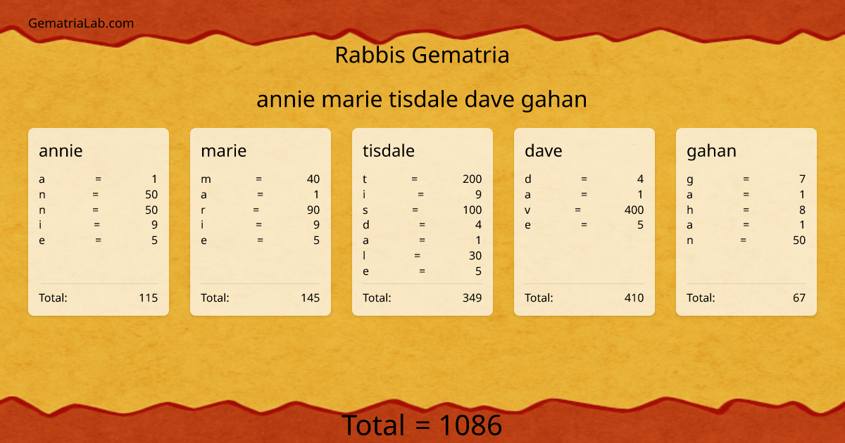 annie marie tisdale dave gahan in rabbis Gematria